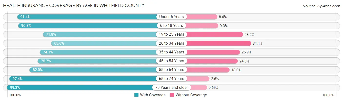 Health Insurance Coverage by Age in Whitfield County