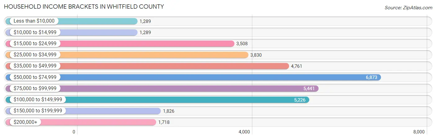 Household Income Brackets in Whitfield County