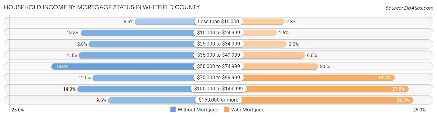 Household Income by Mortgage Status in Whitfield County