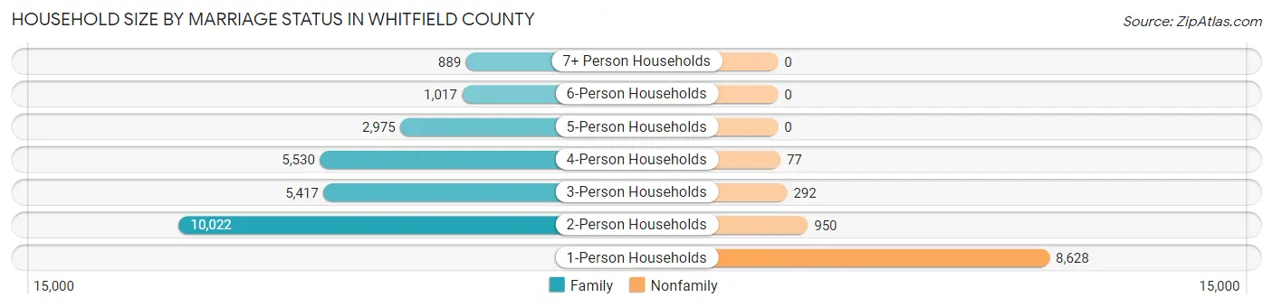 Household Size by Marriage Status in Whitfield County