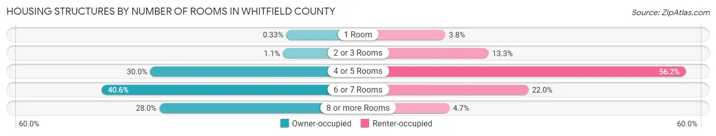 Housing Structures by Number of Rooms in Whitfield County