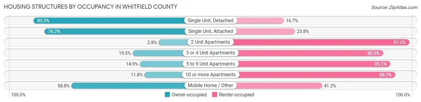 Housing Structures by Occupancy in Whitfield County