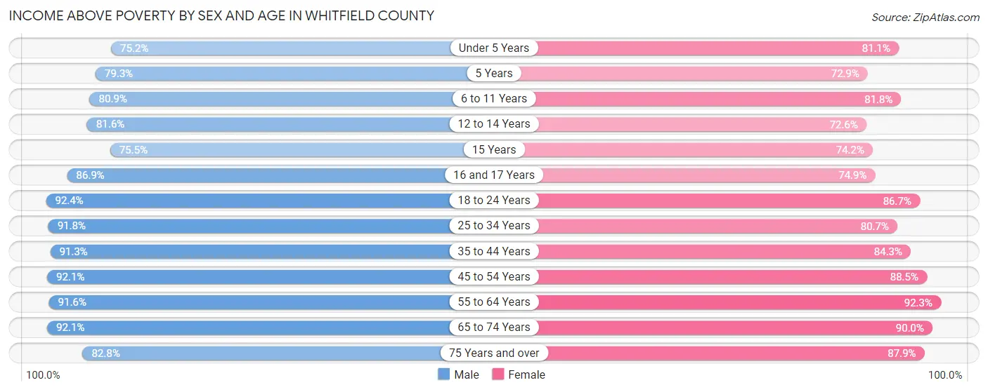 Income Above Poverty by Sex and Age in Whitfield County