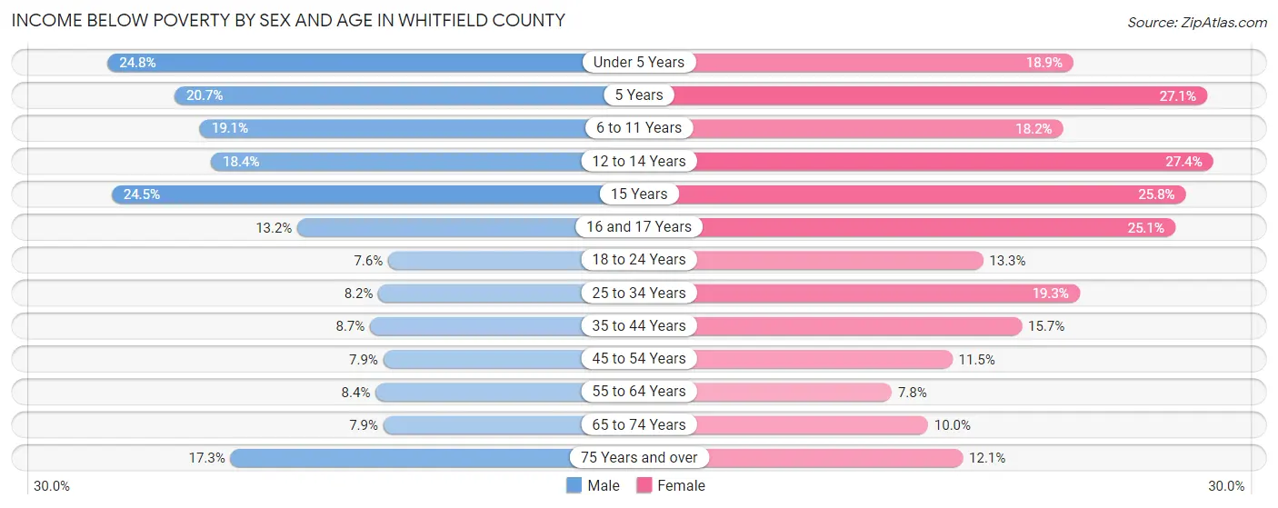 Income Below Poverty by Sex and Age in Whitfield County