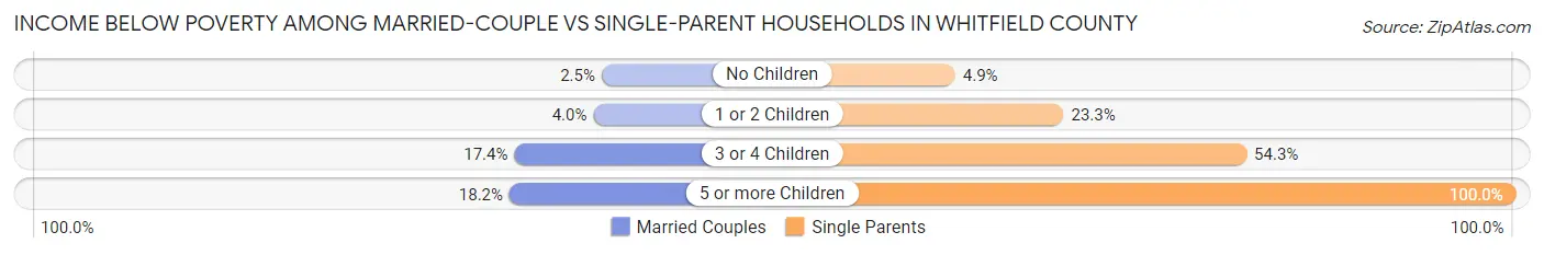 Income Below Poverty Among Married-Couple vs Single-Parent Households in Whitfield County