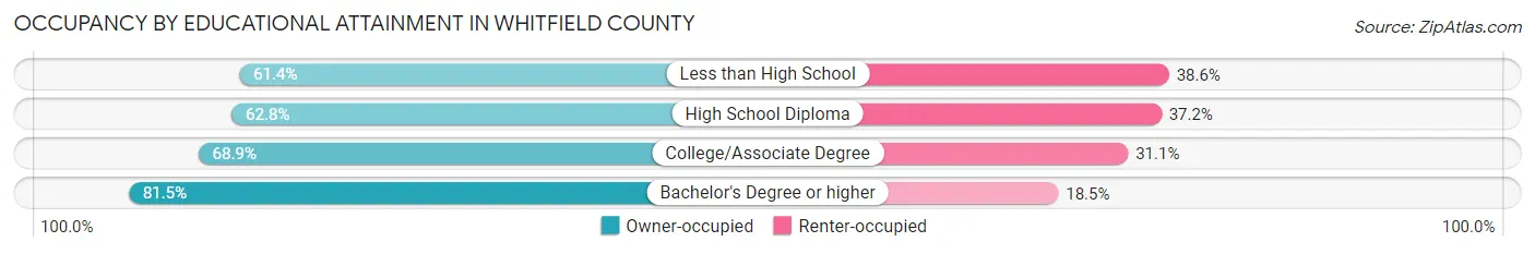 Occupancy by Educational Attainment in Whitfield County