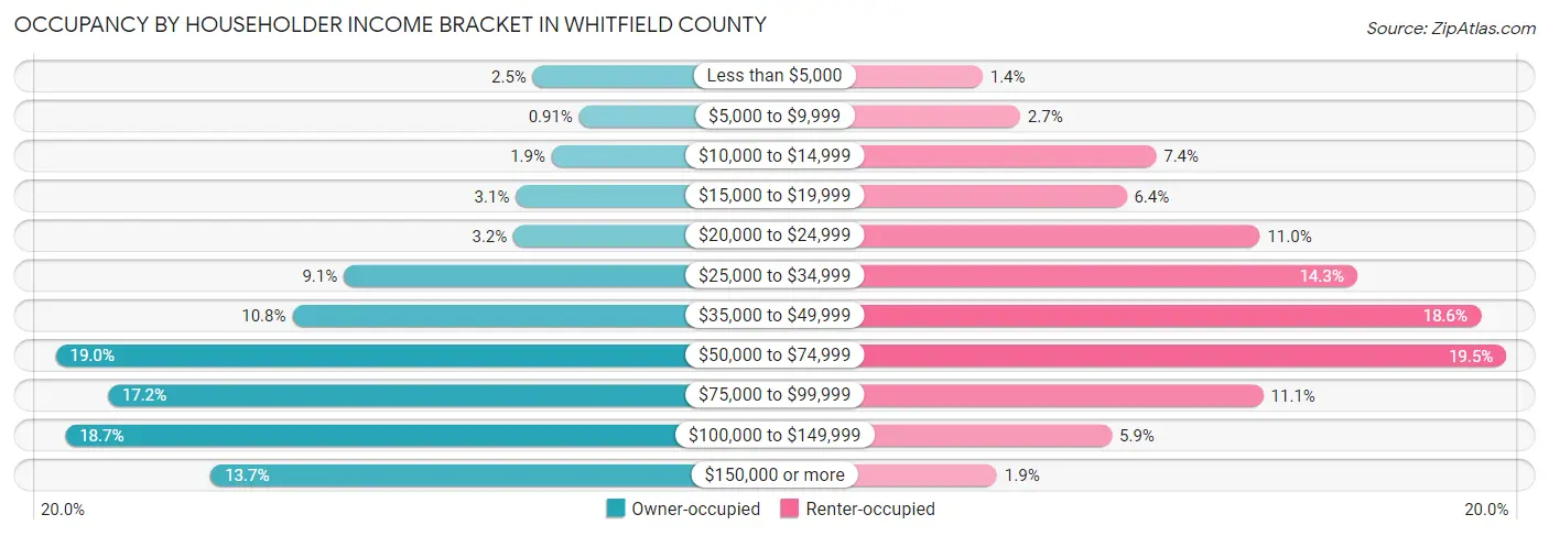 Occupancy by Householder Income Bracket in Whitfield County