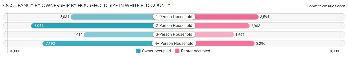 Occupancy by Ownership by Household Size in Whitfield County