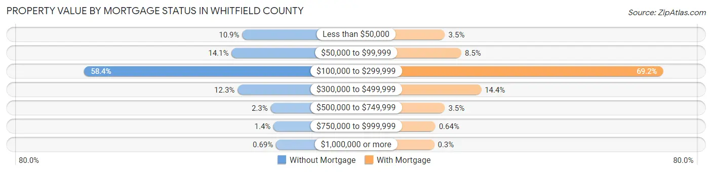 Property Value by Mortgage Status in Whitfield County