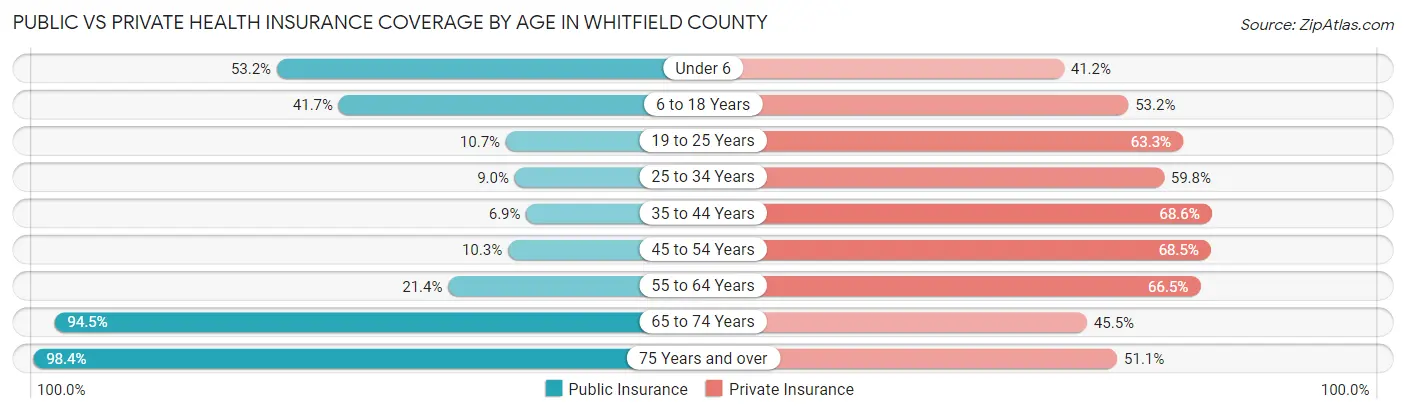 Public vs Private Health Insurance Coverage by Age in Whitfield County