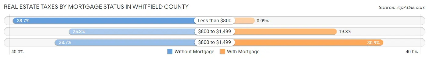Real Estate Taxes by Mortgage Status in Whitfield County