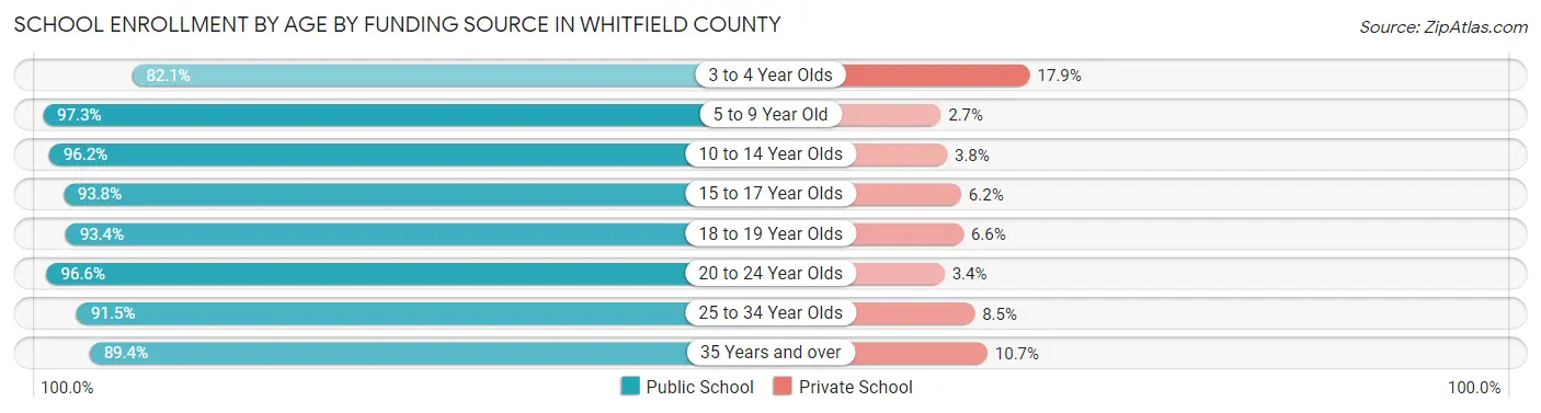 School Enrollment by Age by Funding Source in Whitfield County