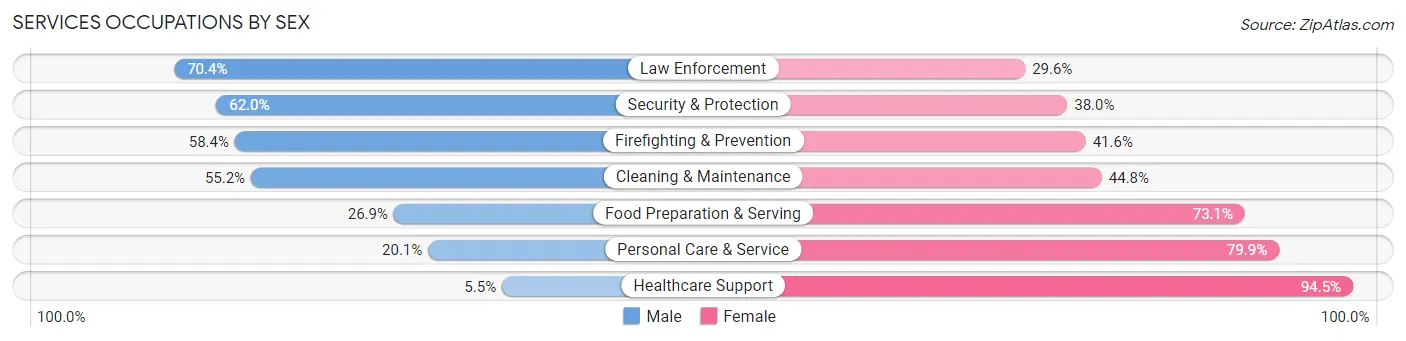 Services Occupations by Sex in Whitfield County