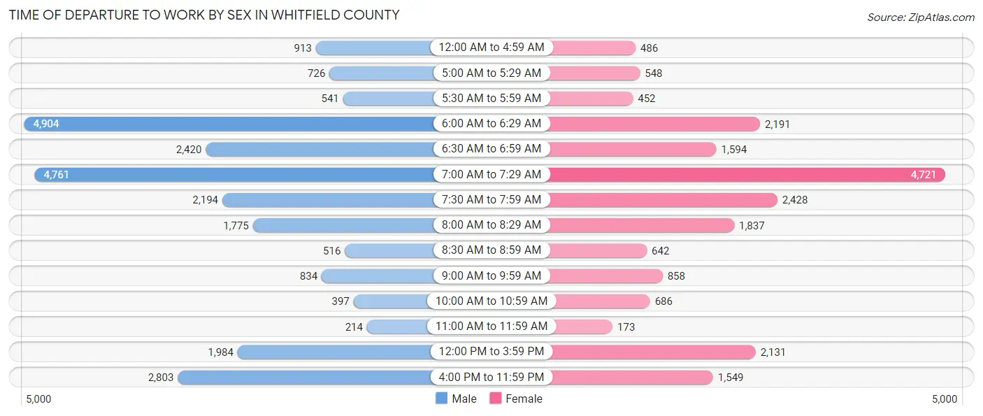 Time of Departure to Work by Sex in Whitfield County