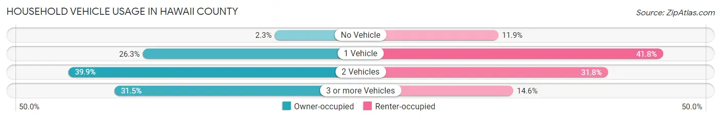 Household Vehicle Usage in Hawaii County