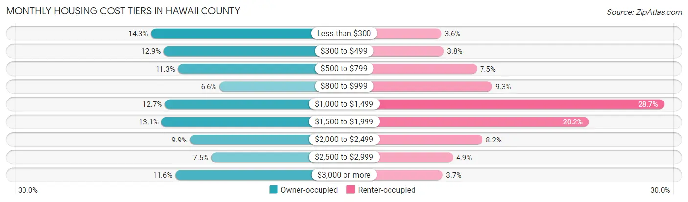 Monthly Housing Cost Tiers in Hawaii County