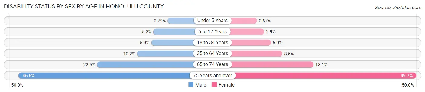 Disability Status by Sex by Age in Honolulu County