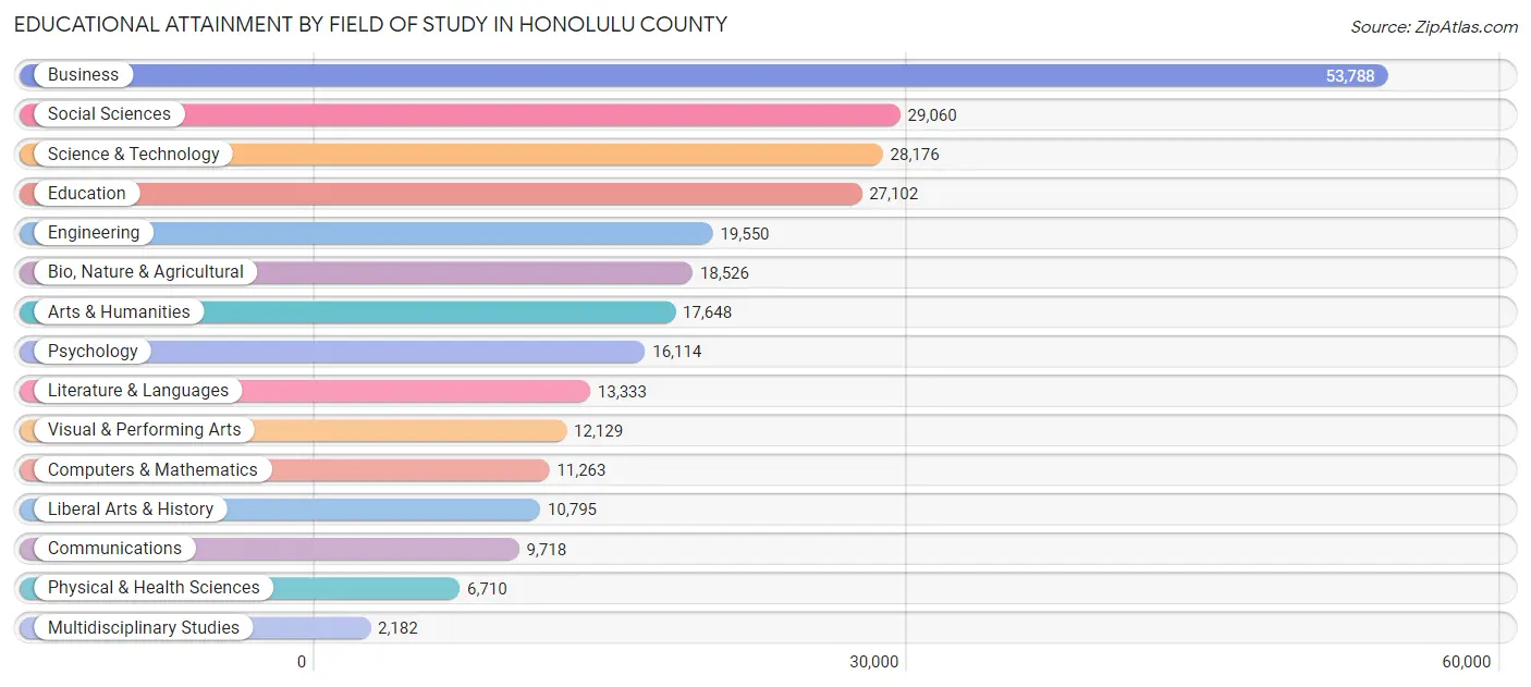Educational Attainment by Field of Study in Honolulu County