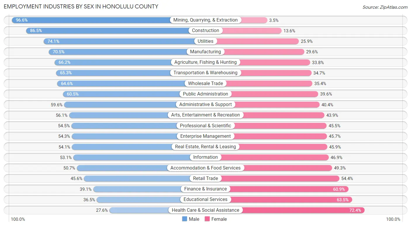 Employment Industries by Sex in Honolulu County