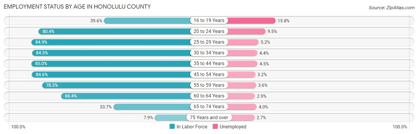 Employment Status by Age in Honolulu County