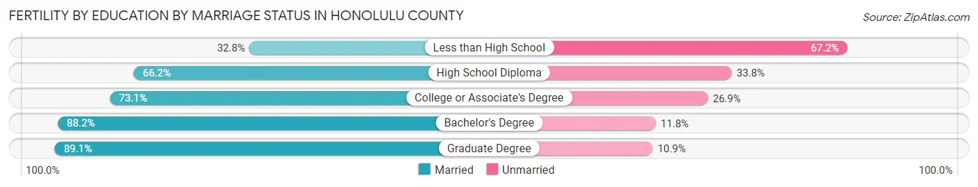 Female Fertility by Education by Marriage Status in Honolulu County