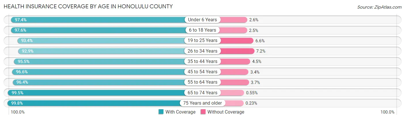 Health Insurance Coverage by Age in Honolulu County