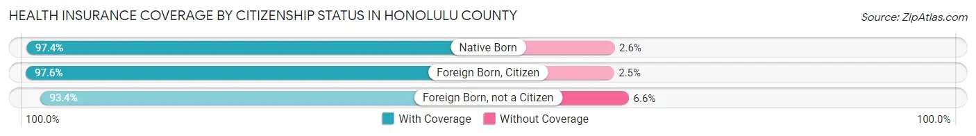 Health Insurance Coverage by Citizenship Status in Honolulu County