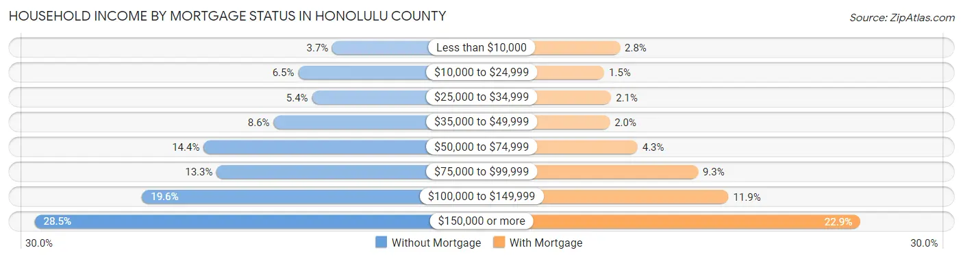 Household Income by Mortgage Status in Honolulu County