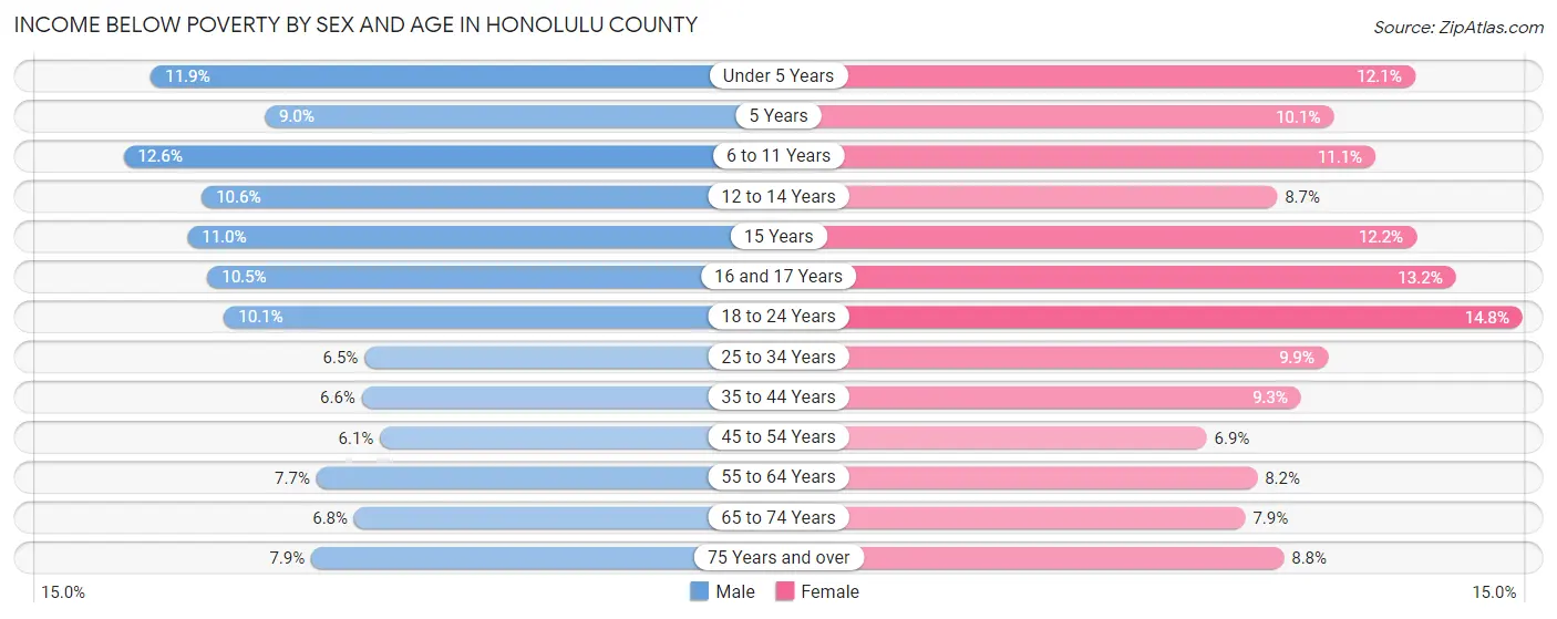 Income Below Poverty by Sex and Age in Honolulu County