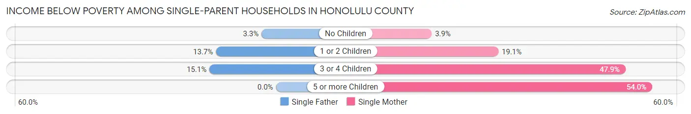 Income Below Poverty Among Single-Parent Households in Honolulu County