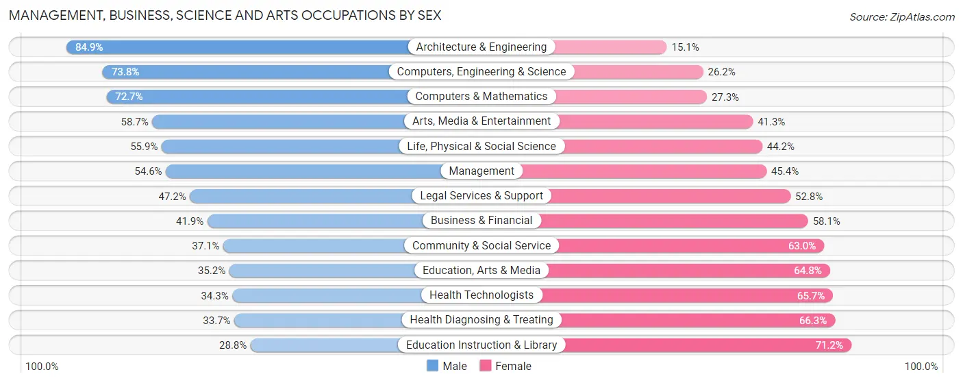 Management, Business, Science and Arts Occupations by Sex in Honolulu County