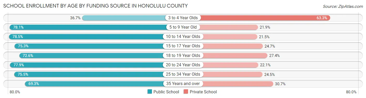 School Enrollment by Age by Funding Source in Honolulu County