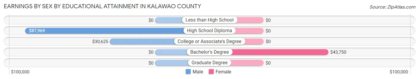 Earnings by Sex by Educational Attainment in Kalawao County