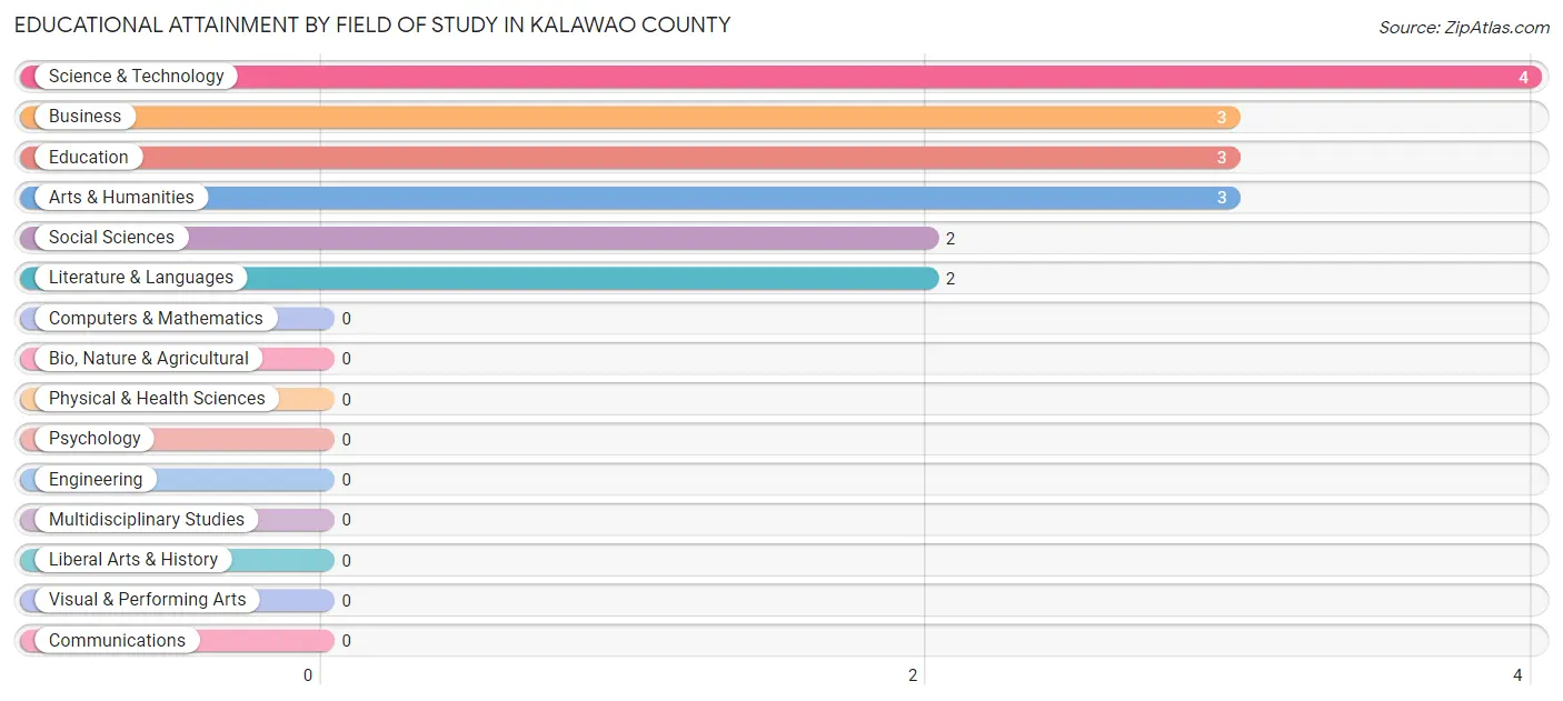 Educational Attainment by Field of Study in Kalawao County