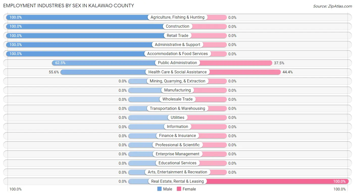 Employment Industries by Sex in Kalawao County