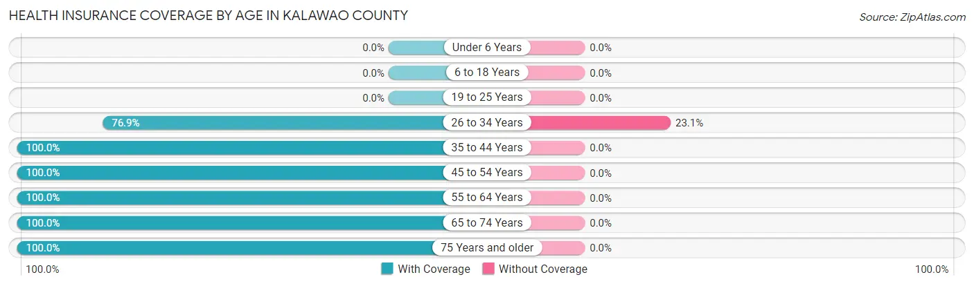 Health Insurance Coverage by Age in Kalawao County