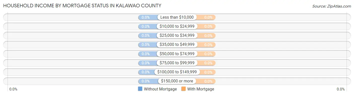 Household Income by Mortgage Status in Kalawao County
