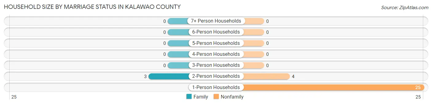 Household Size by Marriage Status in Kalawao County