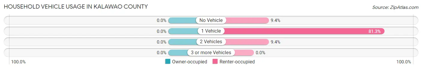 Household Vehicle Usage in Kalawao County