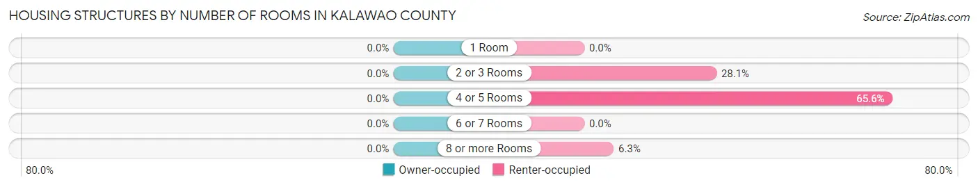 Housing Structures by Number of Rooms in Kalawao County