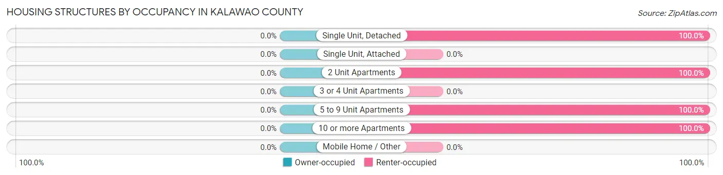 Housing Structures by Occupancy in Kalawao County