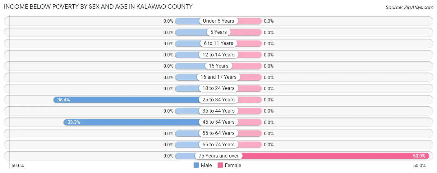 Income Below Poverty by Sex and Age in Kalawao County