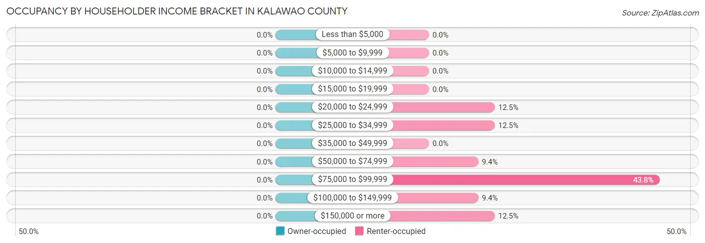 Occupancy by Householder Income Bracket in Kalawao County