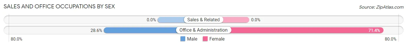 Sales and Office Occupations by Sex in Kalawao County