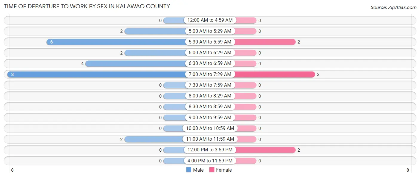 Time of Departure to Work by Sex in Kalawao County
