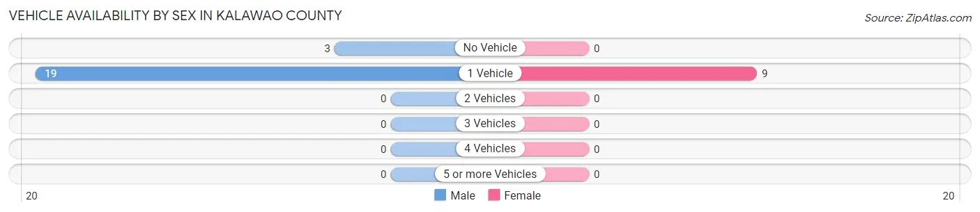 Vehicle Availability by Sex in Kalawao County