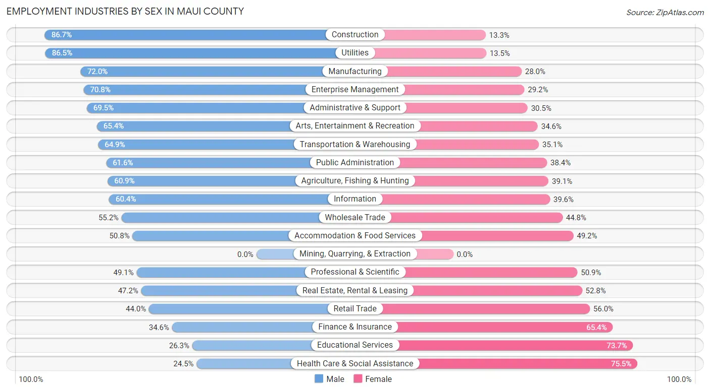 Employment Industries by Sex in Maui County
