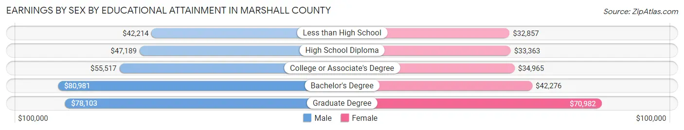 Earnings by Sex by Educational Attainment in Marshall County