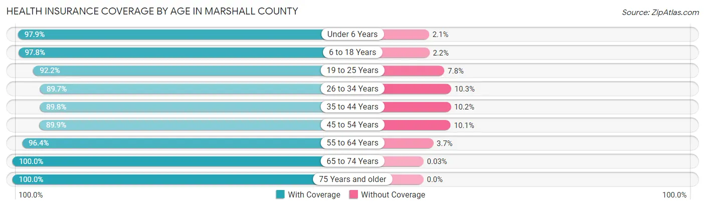 Health Insurance Coverage by Age in Marshall County