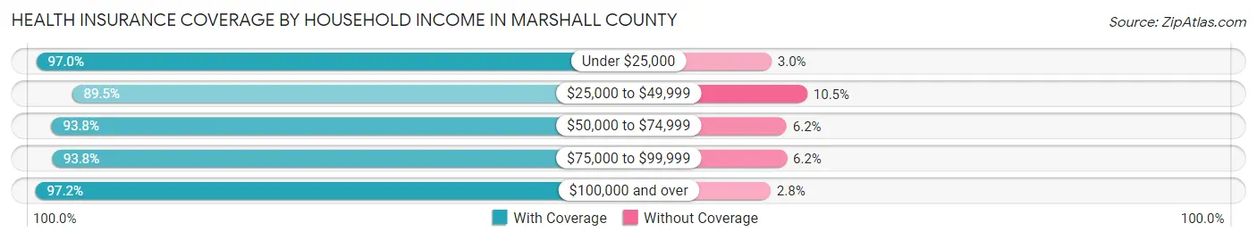 Health Insurance Coverage by Household Income in Marshall County
